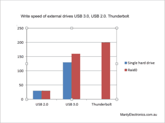 Thunderbolt vs USB 3.0 - 2.0 backup drives speed